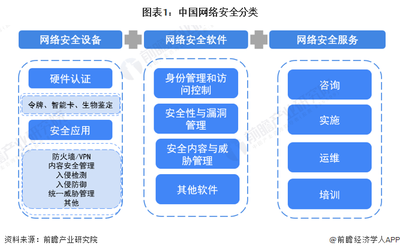 2023年中國網絡安全行業細分市場分析 產業結構優化，網絡安全軟件開發呈現“三足鼎立”新格局